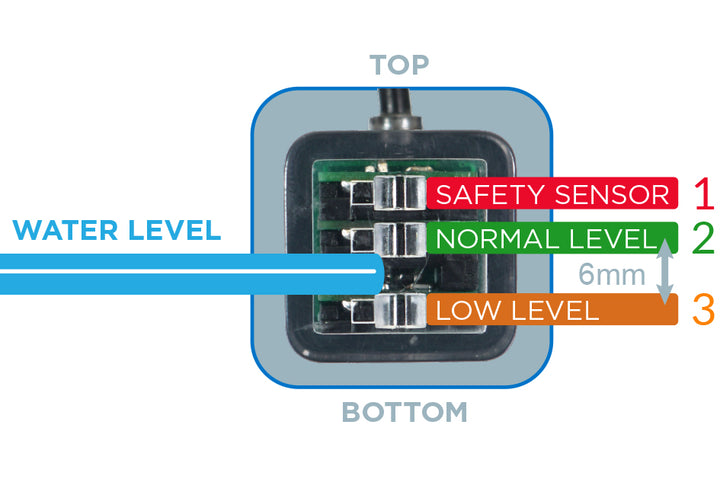 Hydros Triple Optical Water Level Sensor